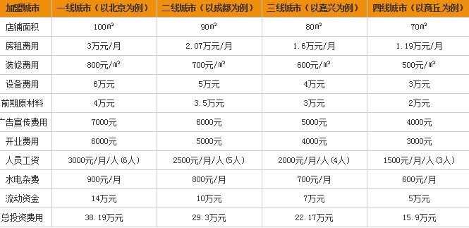 煮汤功夫麻辣烫加盟费多少