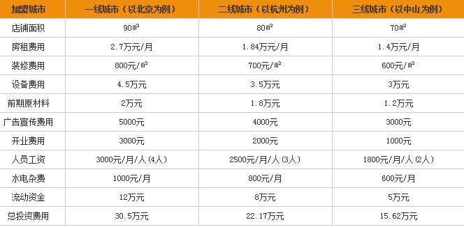 任忠宝麻辣烫加盟多少钱