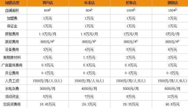 麻辣小彬加盟费多少钱