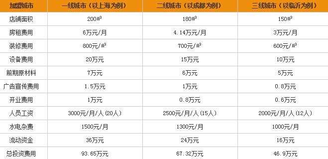 火上芭蕾韩式自助烤肉加盟费