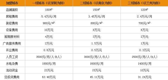 素满香自助餐加盟要多少钱