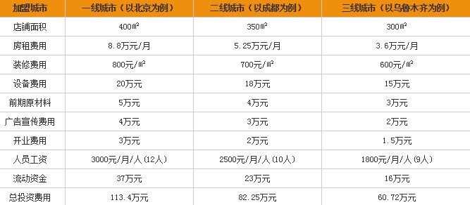 禾悦韩式烤肉加盟费多少钱