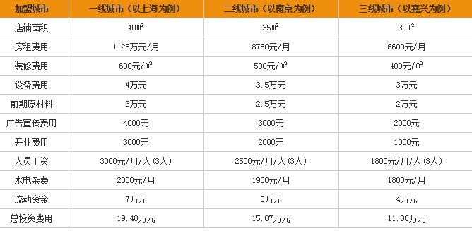 泽川寿司加盟需要多少钱