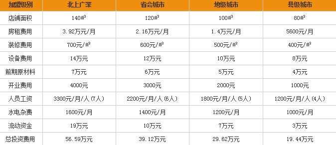 童记米皮加盟费要多少