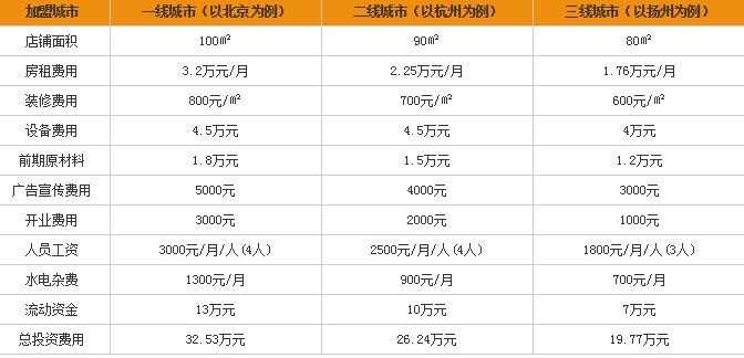 巧嫂米线怎么加盟，巧嫂米线加盟方法