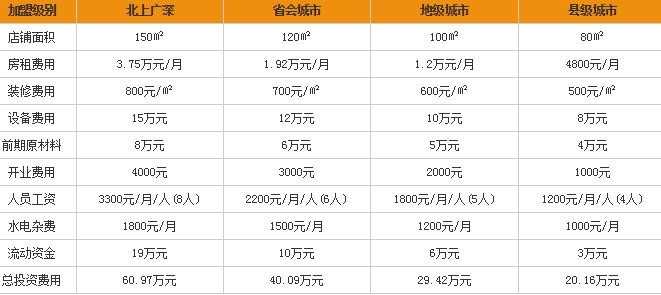 小秀才米线加盟费需要多少