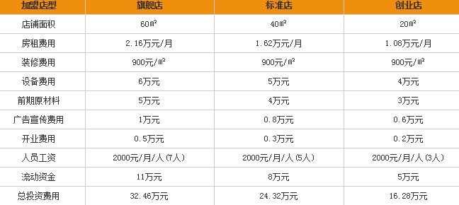 鲜悦寿司加盟需要多少钱