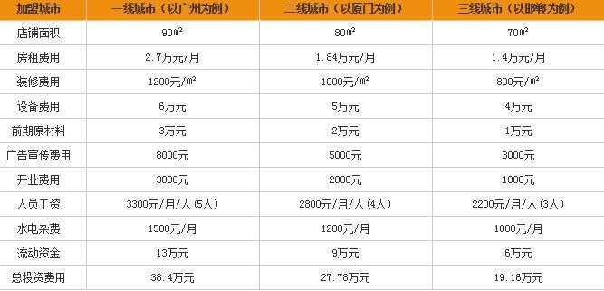 格兰披萨加盟要多少钱