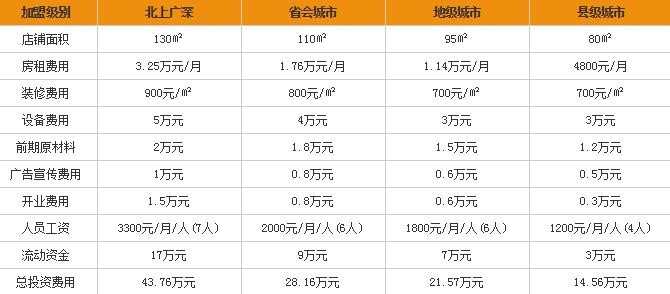 乐先生披萨加盟费是多少