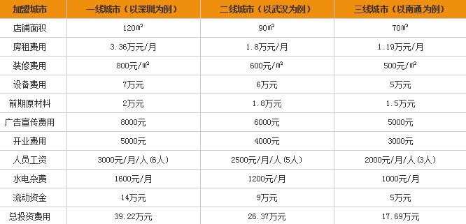 阿静米线加盟要多少钱