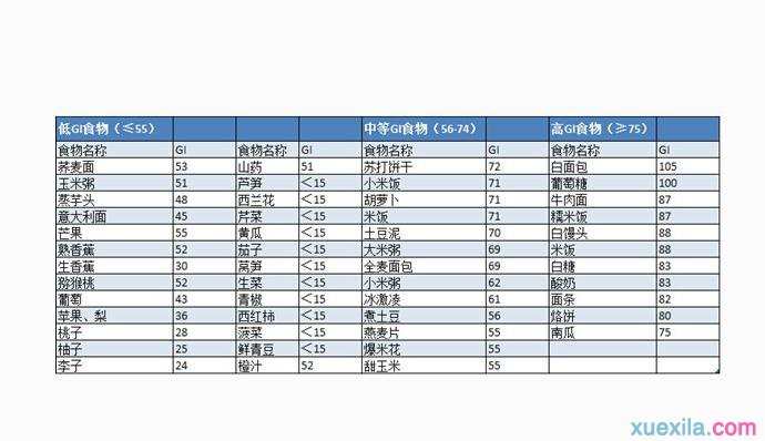 什么是血糖指数 血糖指数的应用