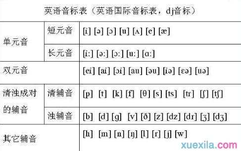 什么是英语音标 英语音标的发音方法