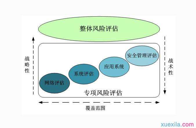 什么是风险评估 风险评估常用方法