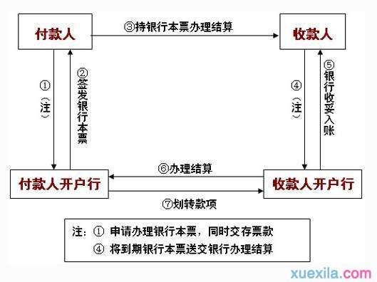 什么是银行汇票 银行汇票的特点