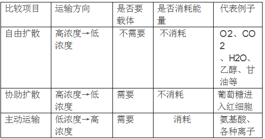 生物必修一第四章知识点