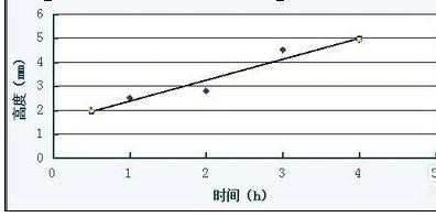 如何使用wps表格制作回归直线