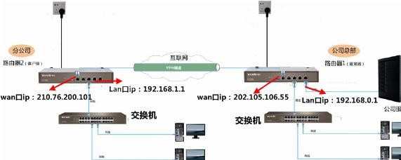 腾达路由器怎么设置vpn