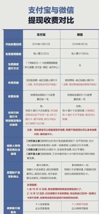 支付宝银行卡提现要手续费了