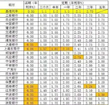 2016各大银行存款利率表