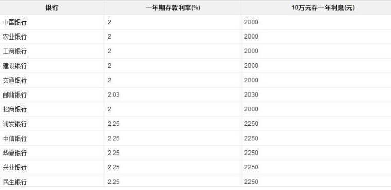 2016各大银行存款利率表