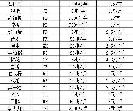 最新期货交易所手续费标准