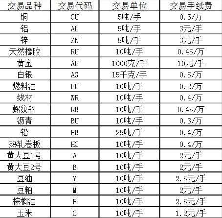 最新期货交易所手续费标准