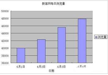 excel2003如何制作柱形图