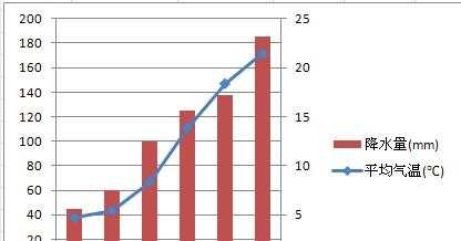 excel表格如何添加纵坐标