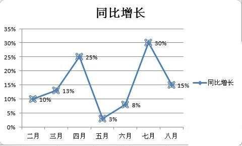 2010excel表格中如何绘制折线图