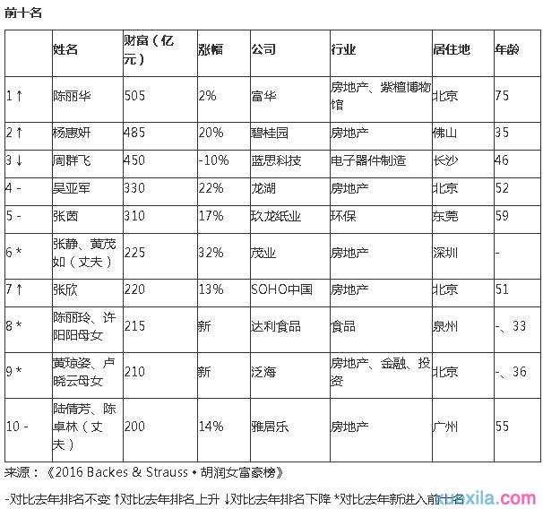 2016胡润女富豪榜名单完整版,2016中国女富豪榜名单