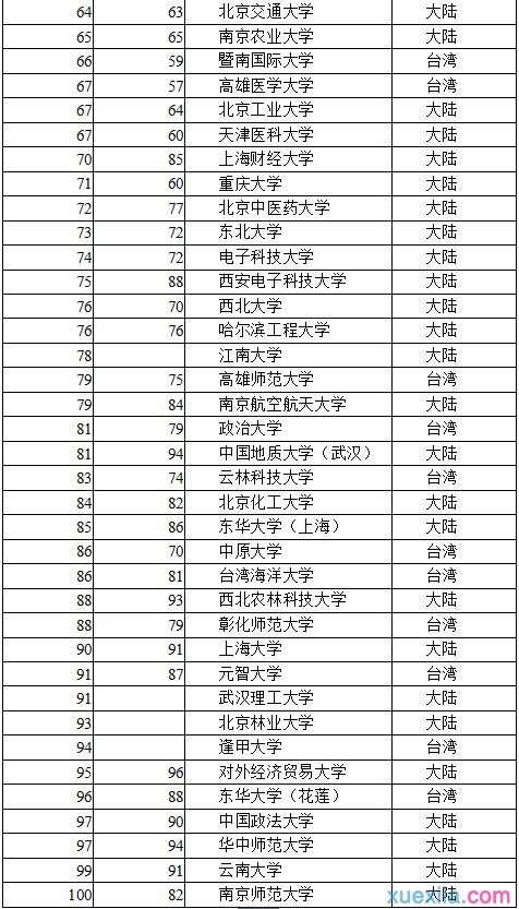 中国大学排名2016最新排名 2016中国大学排名榜单