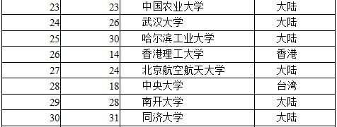 中国大学排名2016最新排名 2016中国大学排名榜单