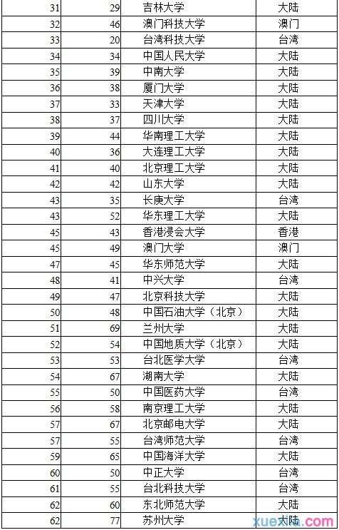 中国大学排名2016最新排名 2016中国大学排名榜单