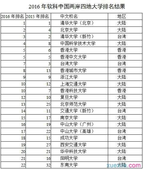 中国大学排名2016最新排名 2016中国大学排名榜单