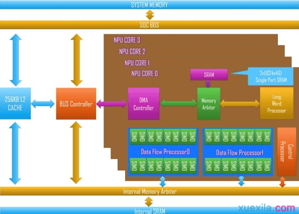 CPU、GPU、DSP、NPU到底哪个更适用于深度学习？