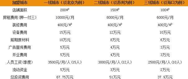 麦乐基加盟店要多少钱