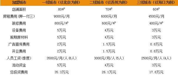 伯朗咖啡加盟要多少钱