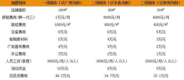 壹咖啡加盟费需要多少