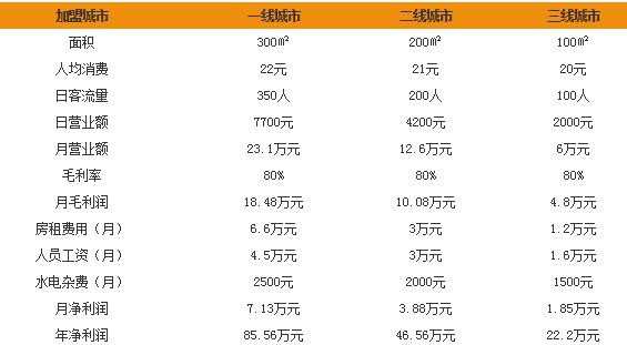 85度c咖啡加盟多少钱