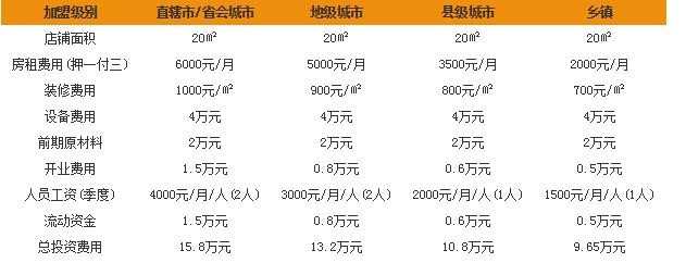 五叶茶奶茶加盟费要多少