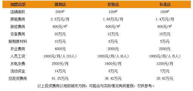 公主馋加盟费需要多少