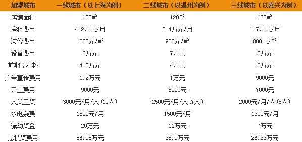 上官甜品怎么加盟_上官甜品加盟方法