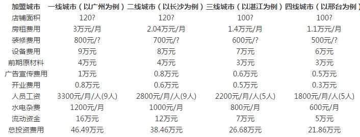 满汉包子加盟店多少钱