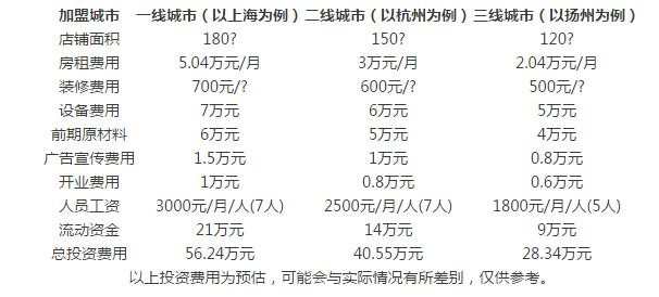 新亚大包加盟费最低多少