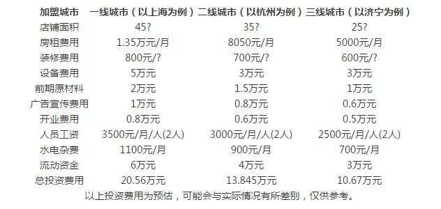 中和炸货加盟费是多少