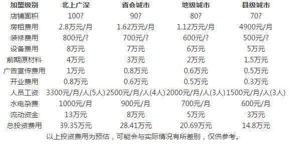 满江红串串香加盟多少钱