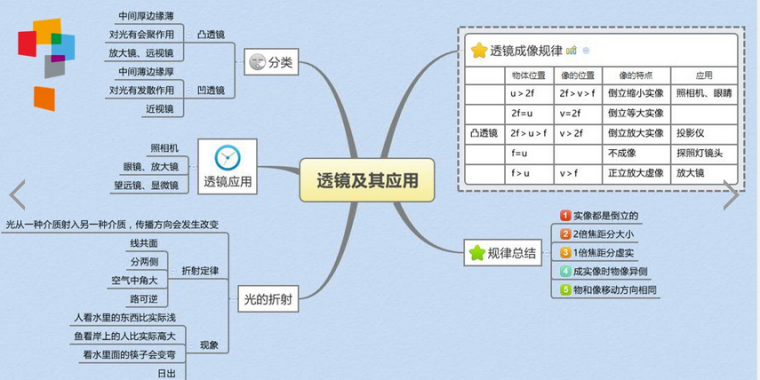 八年级上册物理思维导图