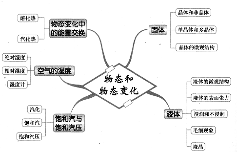 八年级上册物理思维导图