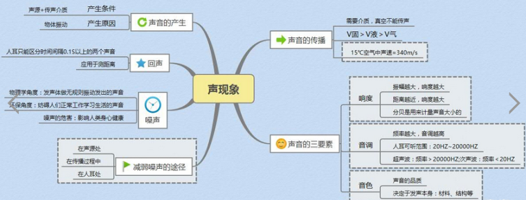 八年级上册物理思维导图