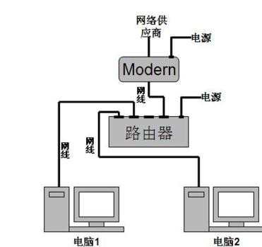 路由器有线上网怎么设置